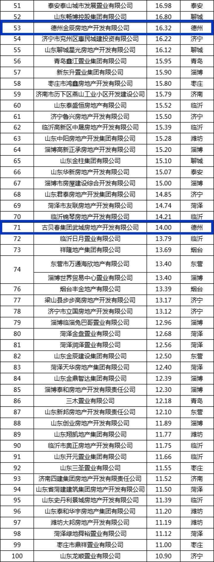 2019年山东省房地产企业百强榜出炉,德州8家企业上榜