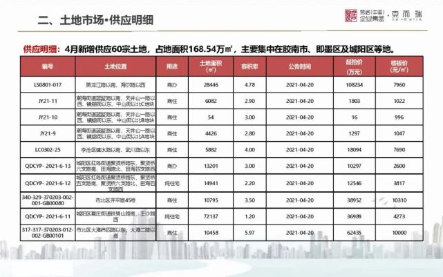 2021年4月山东房地产市场城市月报,济南市场表现抢眼!