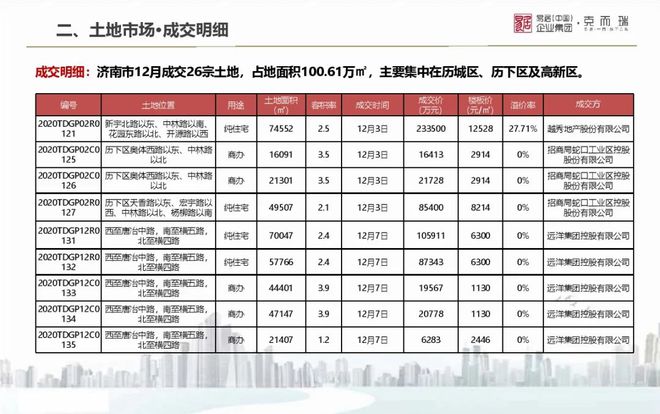 2020年山东房地产市场12月报!各城市是陷入冰点,还是翘尾收官?