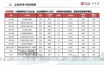 2021年1月山东房地产市场月报!看各地楼市新年开局表现如何