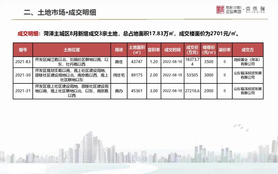 【克而瑞】2022年8月山东9城房地产市场月报