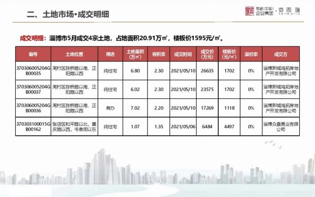 2021年5月山东房地产城市月报出炉 看红五月各城楼市表现怎么样