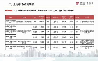 2021年5月山东房地产城市月报出炉 看红五月各城楼市表现怎么样