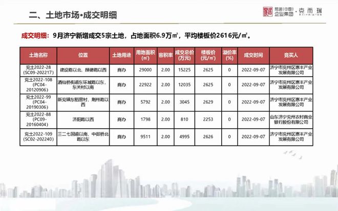 【克而瑞】2022年9月山东9城房地产市场月报