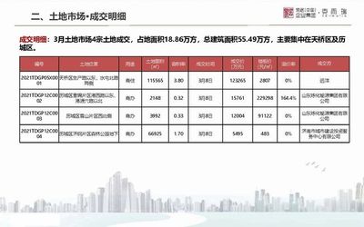 3月山东房地产市场城市月报!多城住宅成交量升至近一年高位