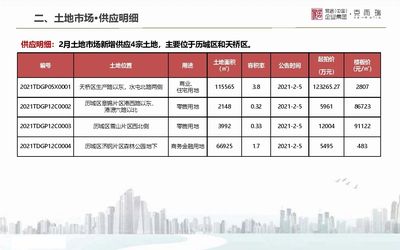 2021年2月山东房地产市场城市月报