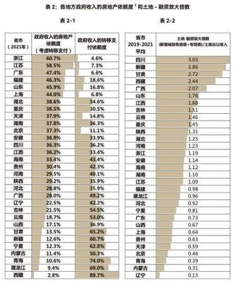 房地产市场&ldquo;新稳态&rdquo;对地方财政影响几何