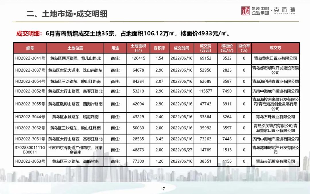 【克而瑞】2022年6月山东9城房地产市场月报