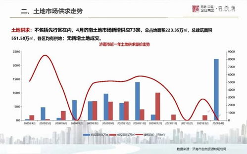 2021年4月山东房地产市场城市月报,济南市场表现抢眼
