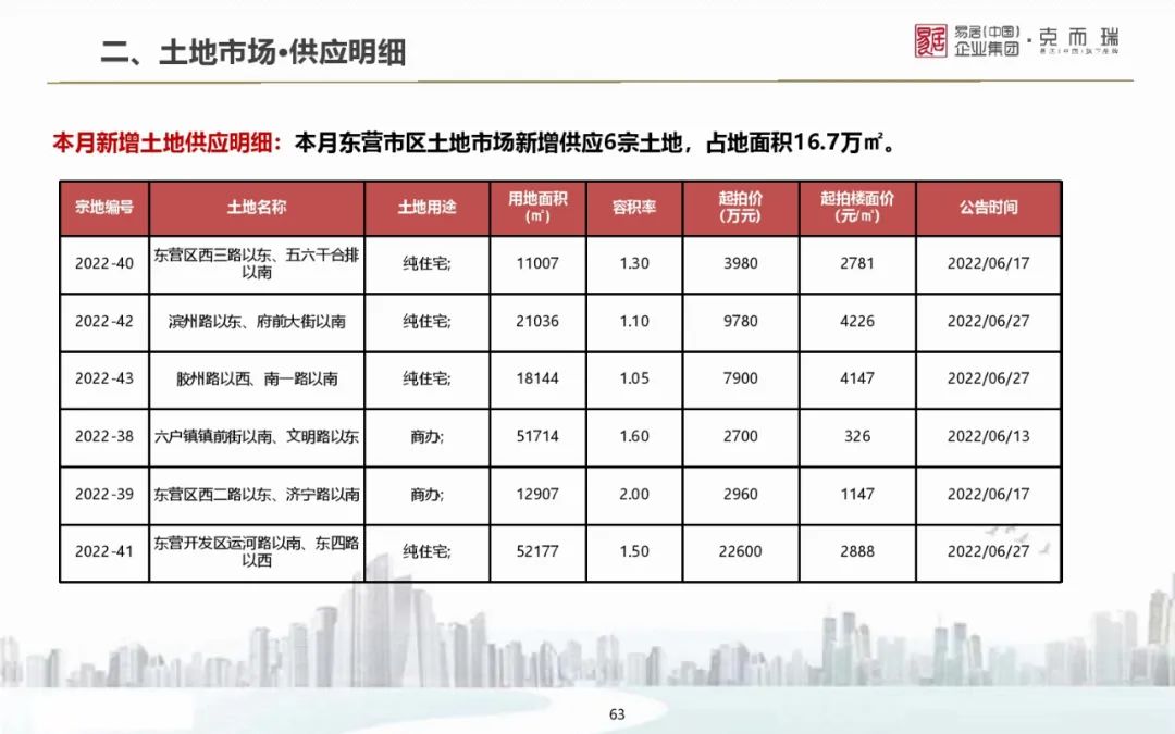 【克而瑞】2022年6月山东9城房地产市场月报