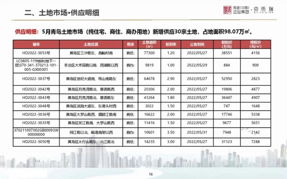 【克而瑞】2022年5月山东9城房地产市场月报