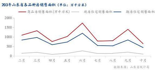 山东省2023年房地产市场回顾与展望