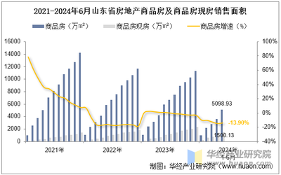 2024年6月山东省房地产投资、施工面积及销售情况统计分析