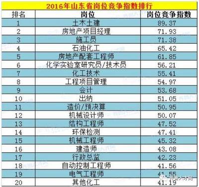 山东17地市平均工资排行榜出炉!聊城这个工资线你及格了吗?!
