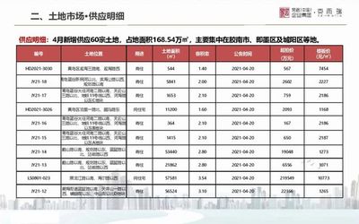 2021年4月山东房地产市场城市月报,济南市场表现抢眼!