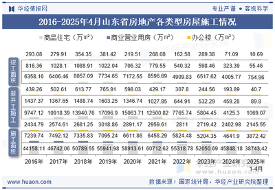 2025年4月山东省房地产投资、施工面积及销售情况统计分析
